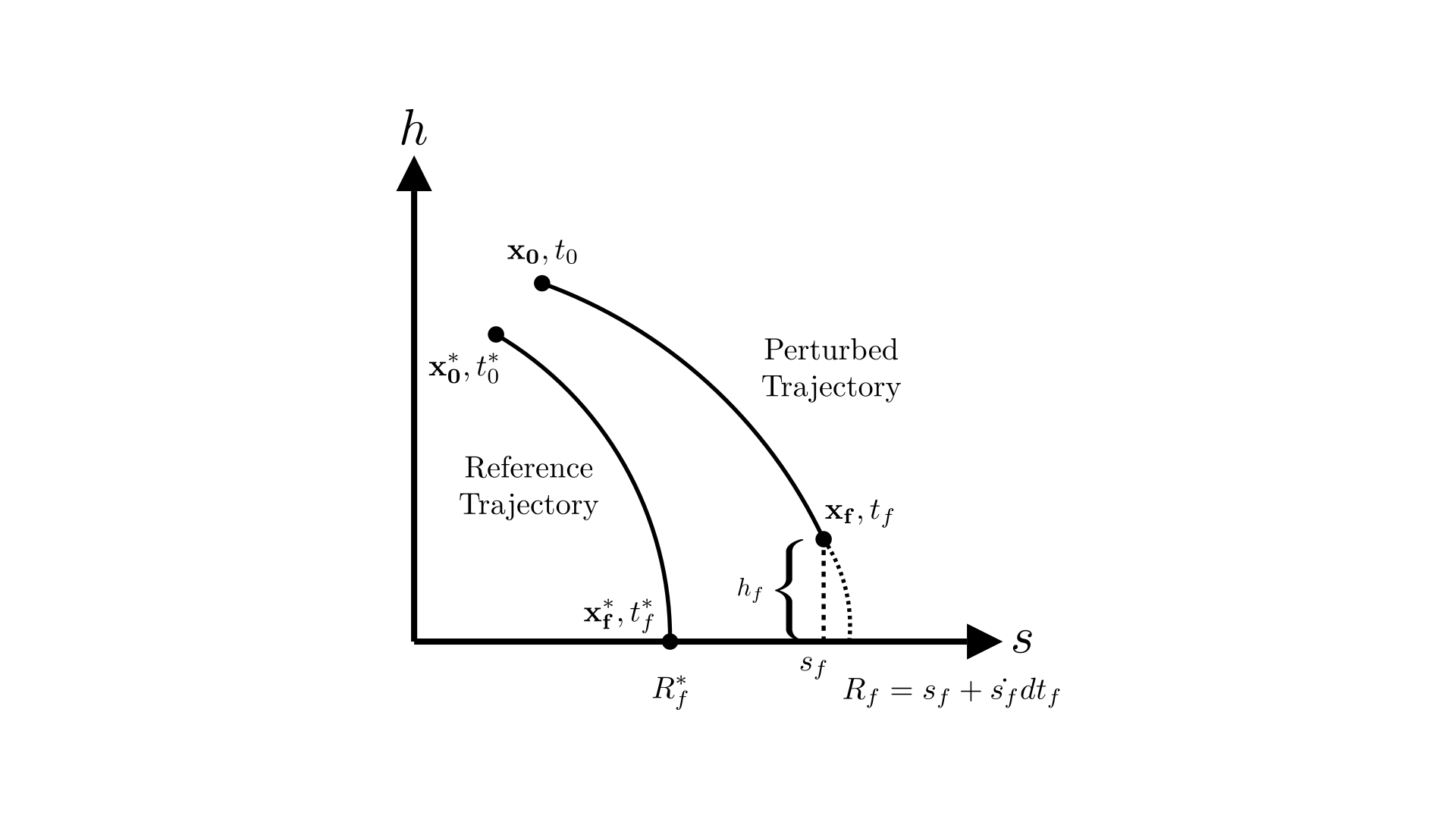 Reference Trajectory and Perturbed Trajectory